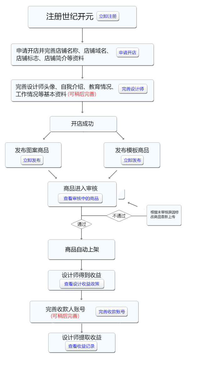 设计师开店说明